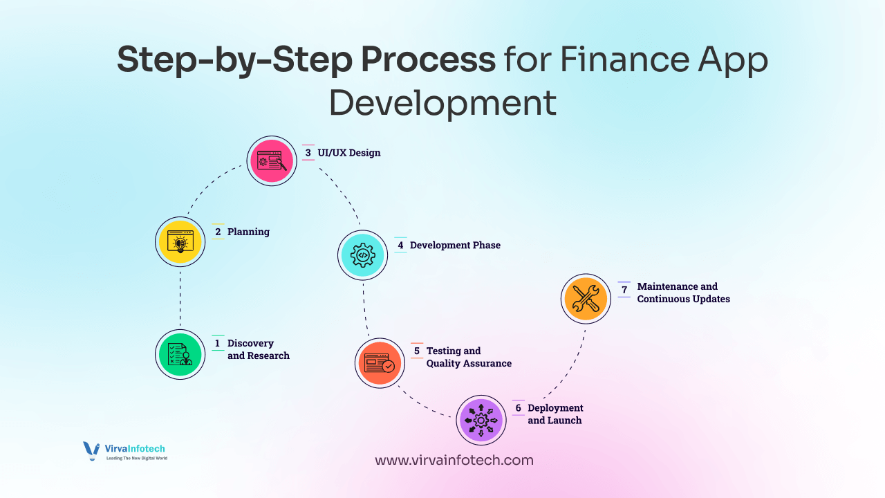 step-by-step-process-for-finance-app-development-1.png